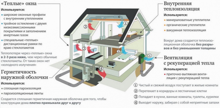 Что такое энергосберегающий дом, как его сделать