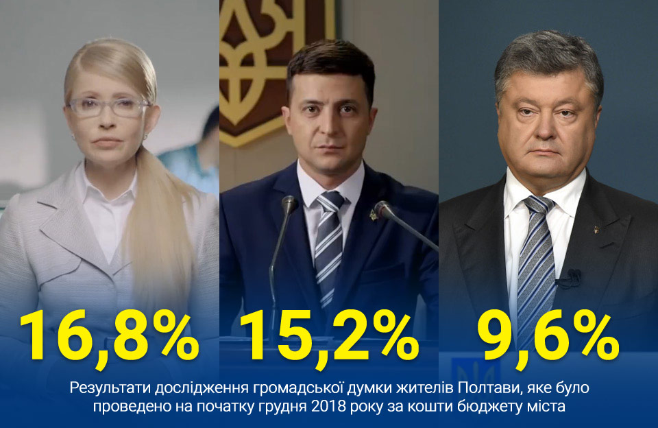 Вісті з Полтави - У грудні мешканці Полтави обрали б президентом Тимошенко, Зеленського та Порошенка