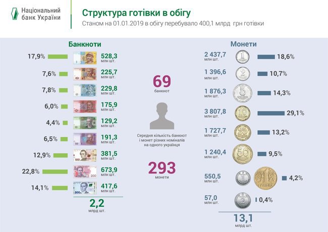 НБУ зафиксировал более 400 млрд гривен наличных в украинцев