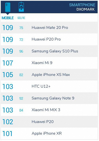 Samsung Galaxy S10+ в тесте DxOMark выступил не важнее Huawei P20 Pro и Mate 20 Pro
