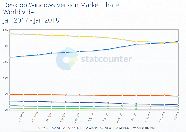 Это прорыв!Пай Windows 10 впервинку превысила долю Windows 7 в мировом масштабе