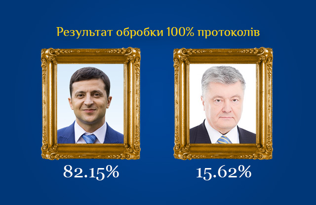 Вісті з Полтави - Зеленський отримав 82,15% голосів — остаточні результати виборів на Полтавщині