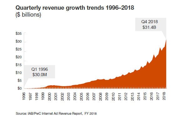 По подсчетам IAB, доходы от цифровой рекламы в США впервинку превысили отметку в 100 млрд долларов в год