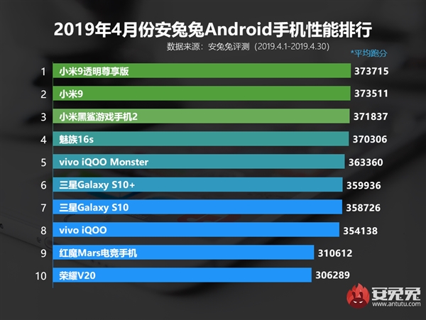 Топ-3 апрельского рейтинга AnTuTu оккупирован смартфонами Xiaomi