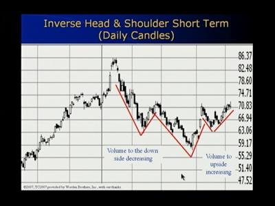 The Definitive Guide to Market Corrections and Selling Short Trading Course