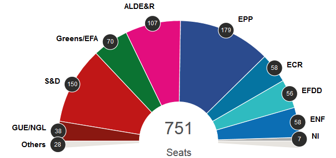На выборах в Европарламент лидирует "Европейская всенародная партия"
