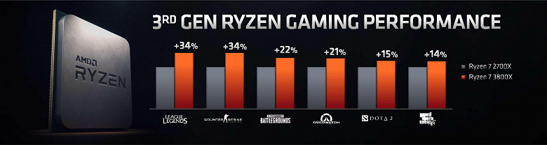 AMD представила процессоры Ryzen 3000: на выбор 5 моделей, от 6-ядерного Ryzen 5 3600 за $200 до 12-ядерного Ryzen 9 3900X за $500