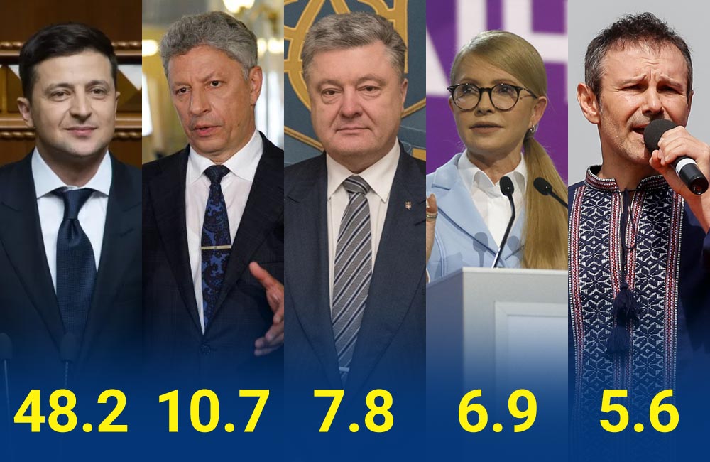 Вісті з Полтави - Прохідний бар’єр на парламентських виборах долають 5 партій — соцопитування групи «Рейтинг»
