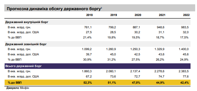 Украина планирует за четыре года сократить госдолг с 52% до 42% от ВВП