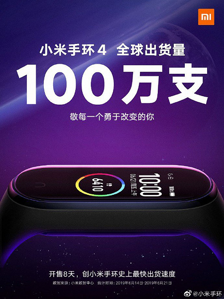 Итого за 8 дней Xiaomi загнала свыше 1 миллиона фитнес-браслетов Mi Band 4