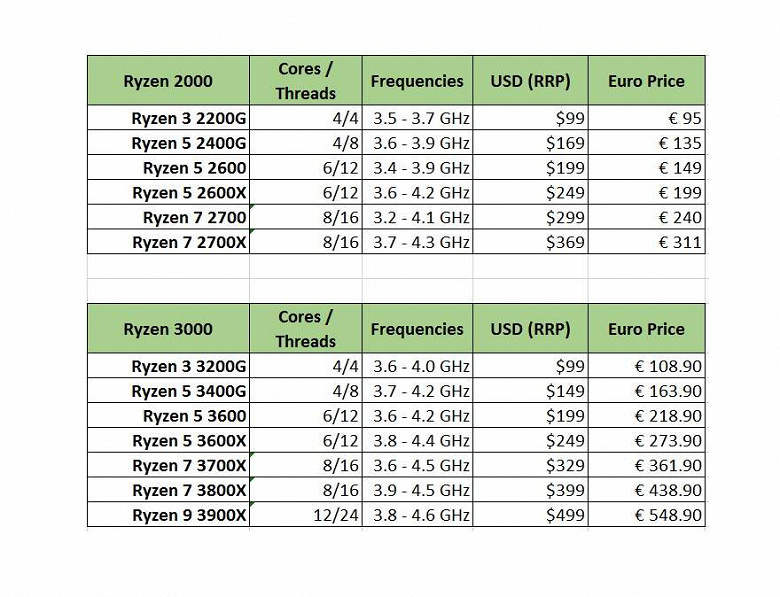 Процессоры AMD Ryzen 3000 в Европе оказались броско дороже, чем в США