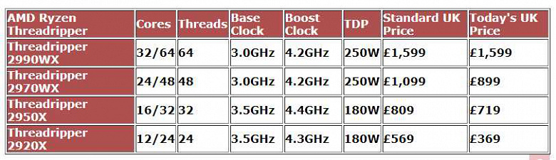 Процессоры AMD Ryzen Threadripper второго поколения броско подешевели