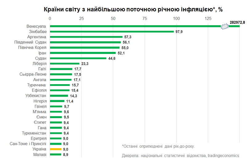 Украина покинула ТОП-20 местностей с самой возвышенной инфляцией