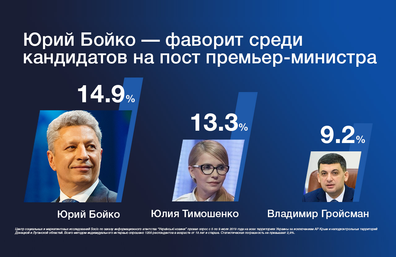 Вісті з Полтави - Юрий Бойко лидирует в рейтинге возможных Премьер-министров — опрос Socis